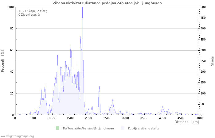 Grafiki: Zibens aktivitāte distancē