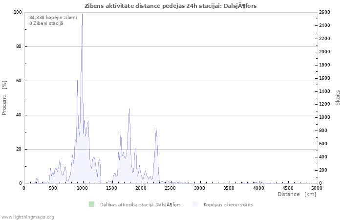 Grafiki: Zibens aktivitāte distancē