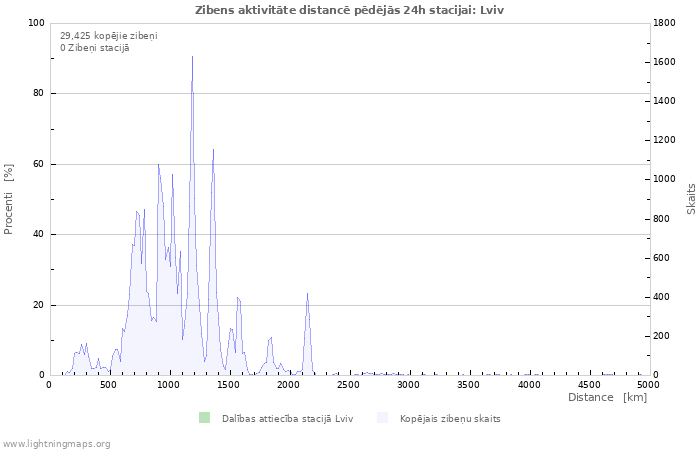 Grafiki: Zibens aktivitāte distancē