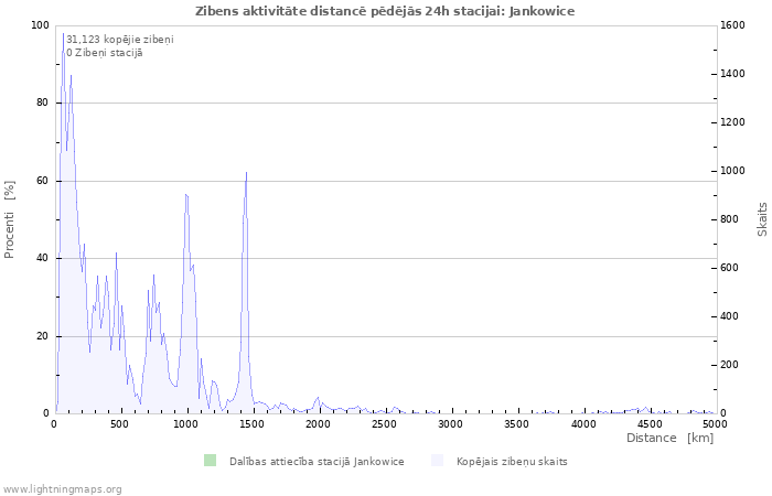 Grafiki: Zibens aktivitāte distancē