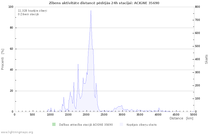 Grafiki: Zibens aktivitāte distancē