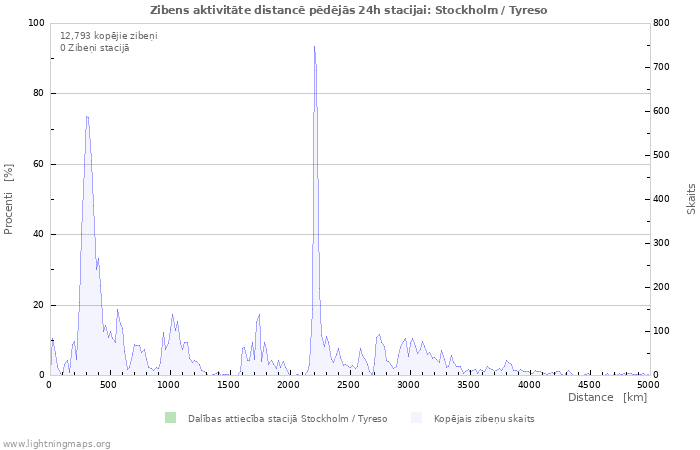 Grafiki: Zibens aktivitāte distancē