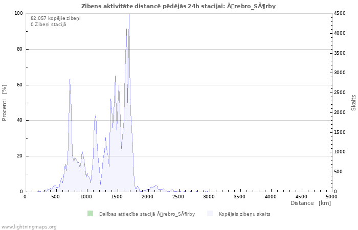 Grafiki: Zibens aktivitāte distancē