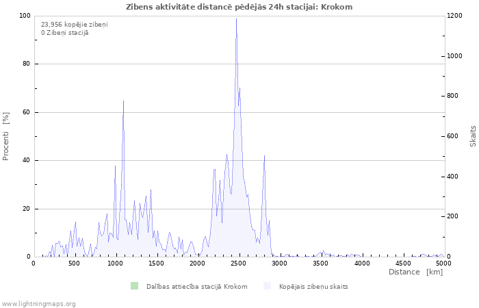 Grafiki: Zibens aktivitāte distancē