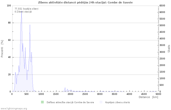 Grafiki: Zibens aktivitāte distancē