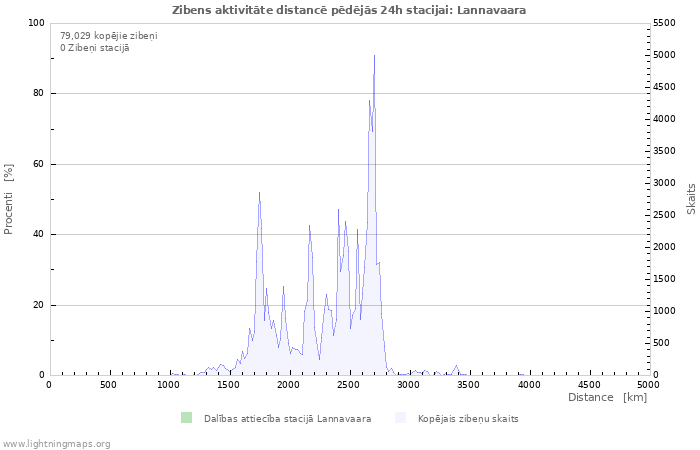 Grafiki: Zibens aktivitāte distancē