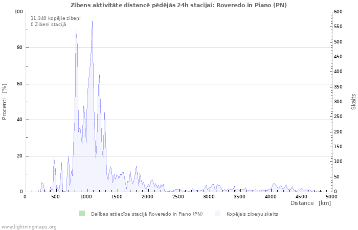 Grafiki: Zibens aktivitāte distancē