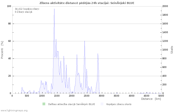 Grafiki: Zibens aktivitāte distancē