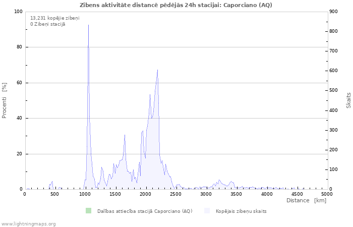 Grafiki: Zibens aktivitāte distancē