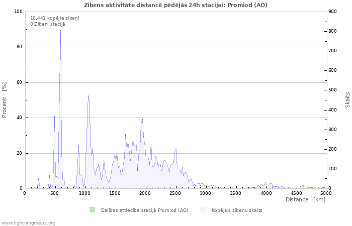 Grafiki: Zibens aktivitāte distancē