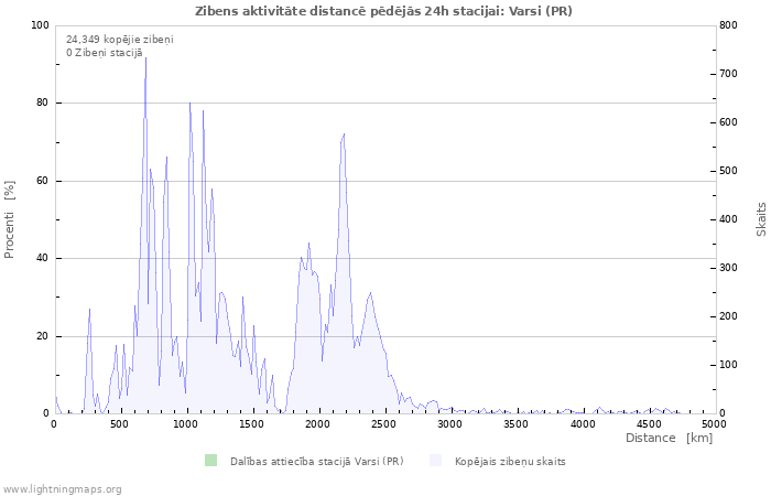 Grafiki: Zibens aktivitāte distancē