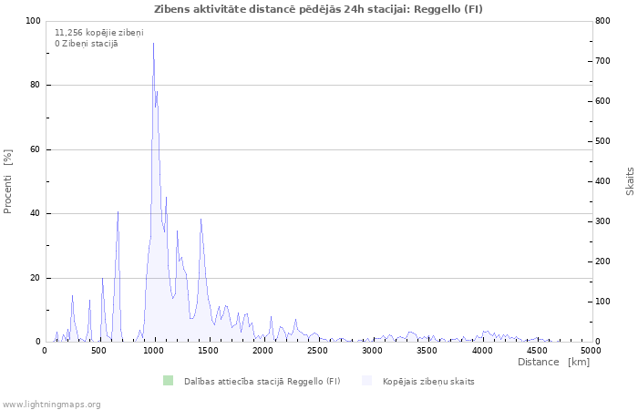 Grafiki: Zibens aktivitāte distancē