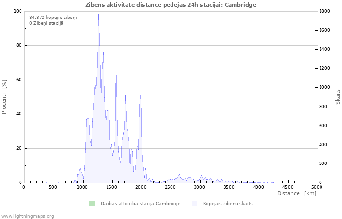 Grafiki: Zibens aktivitāte distancē