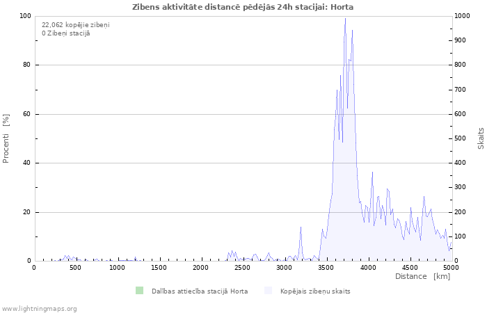 Grafiki: Zibens aktivitāte distancē