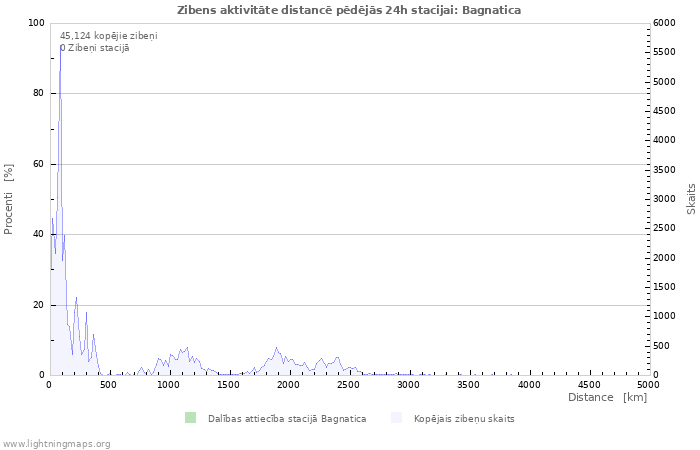 Grafiki: Zibens aktivitāte distancē