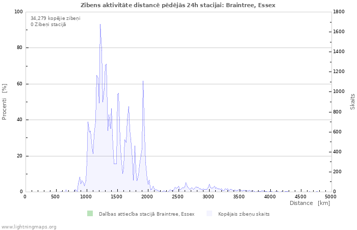 Grafiki: Zibens aktivitāte distancē