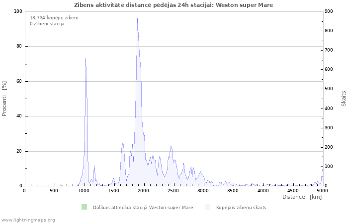 Grafiki: Zibens aktivitāte distancē