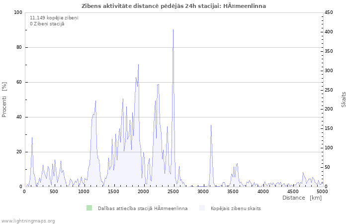 Grafiki: Zibens aktivitāte distancē