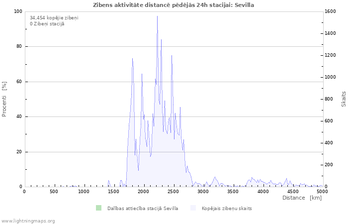 Grafiki: Zibens aktivitāte distancē