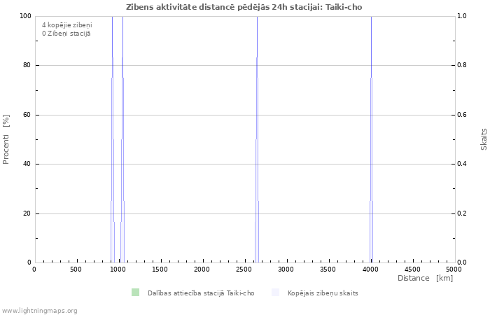 Grafiki: Zibens aktivitāte distancē