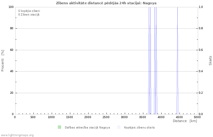 Grafiki: Zibens aktivitāte distancē