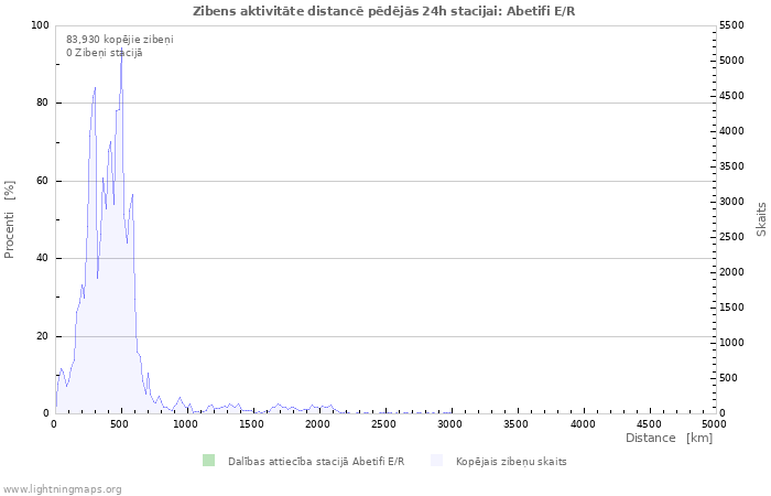 Grafiki: Zibens aktivitāte distancē