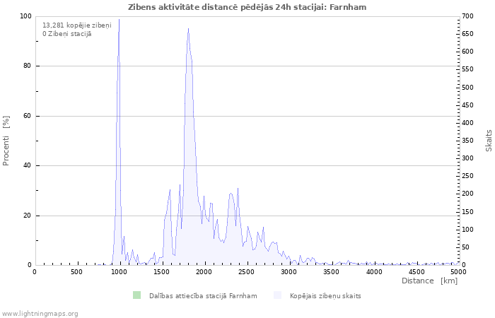 Grafiki: Zibens aktivitāte distancē