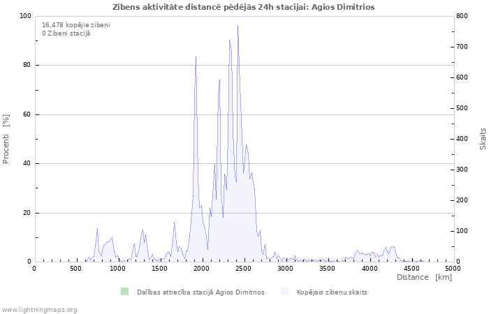 Grafiki: Zibens aktivitāte distancē