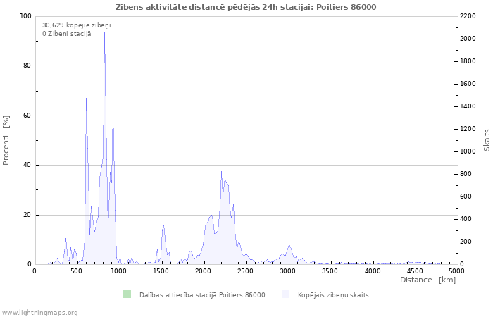 Grafiki: Zibens aktivitāte distancē