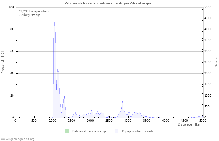 Grafiki: Zibens aktivitāte distancē