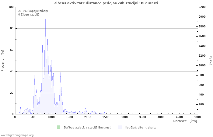 Grafiki: Zibens aktivitāte distancē