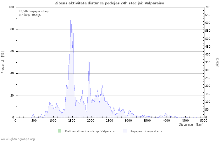 Grafiki: Zibens aktivitāte distancē