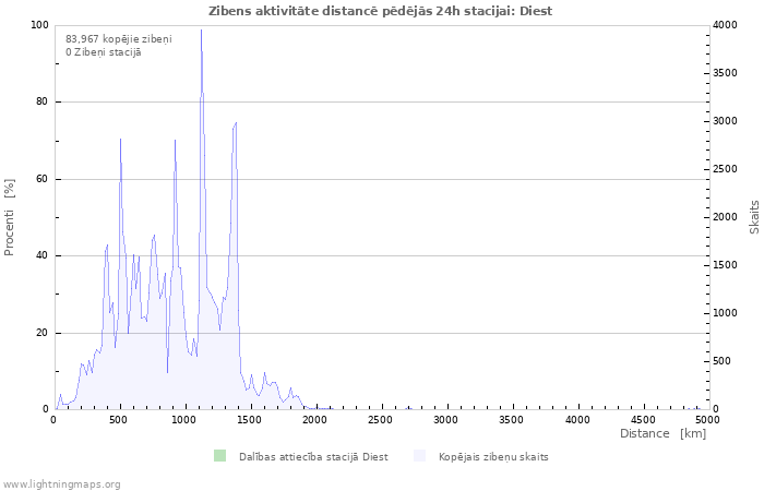 Grafiki: Zibens aktivitāte distancē