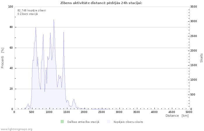 Grafiki: Zibens aktivitāte distancē