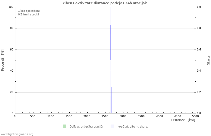 Grafiki: Zibens aktivitāte distancē