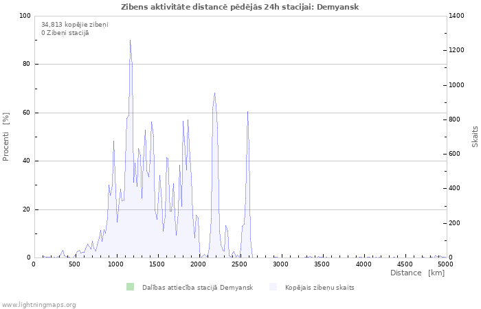 Grafiki: Zibens aktivitāte distancē