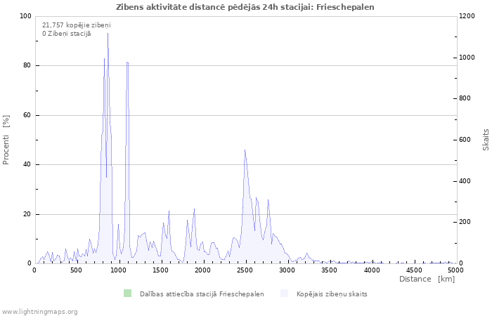 Grafiki: Zibens aktivitāte distancē