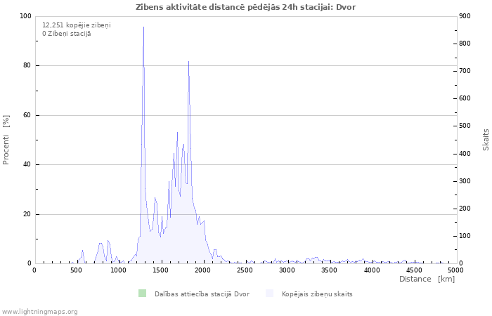 Grafiki: Zibens aktivitāte distancē