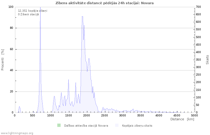 Grafiki: Zibens aktivitāte distancē