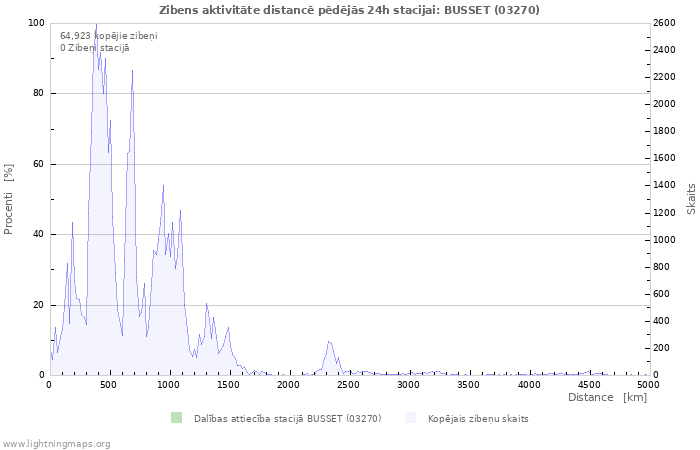 Grafiki: Zibens aktivitāte distancē