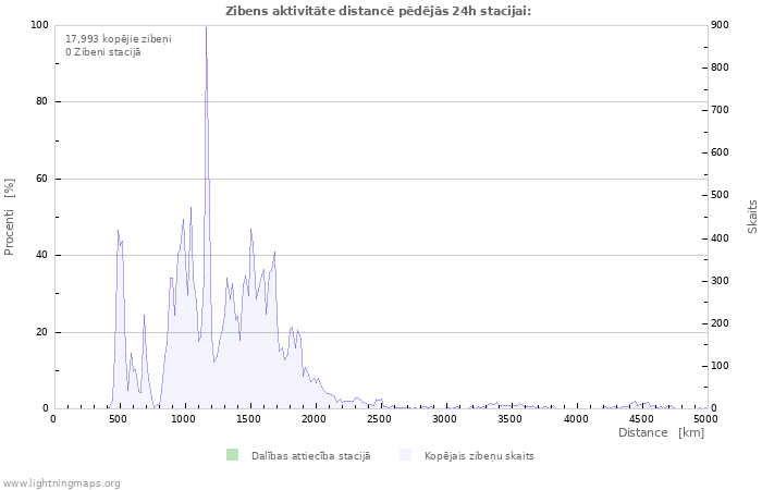 Grafiki: Zibens aktivitāte distancē