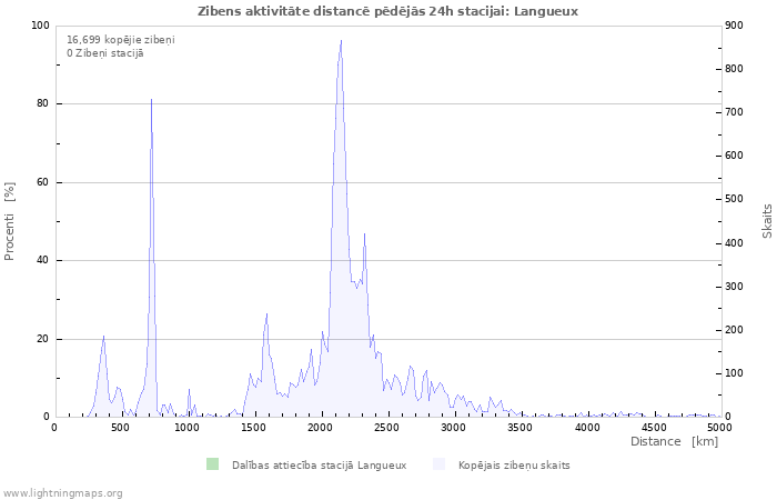 Grafiki: Zibens aktivitāte distancē