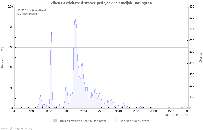 Grafiki: Zibens aktivitāte distancē