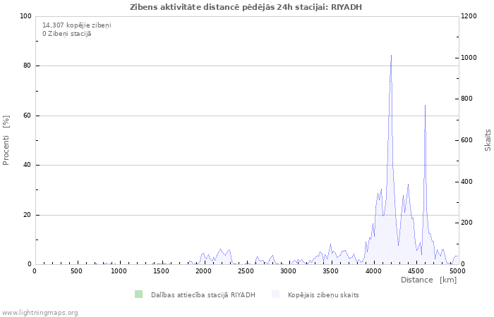 Grafiki: Zibens aktivitāte distancē
