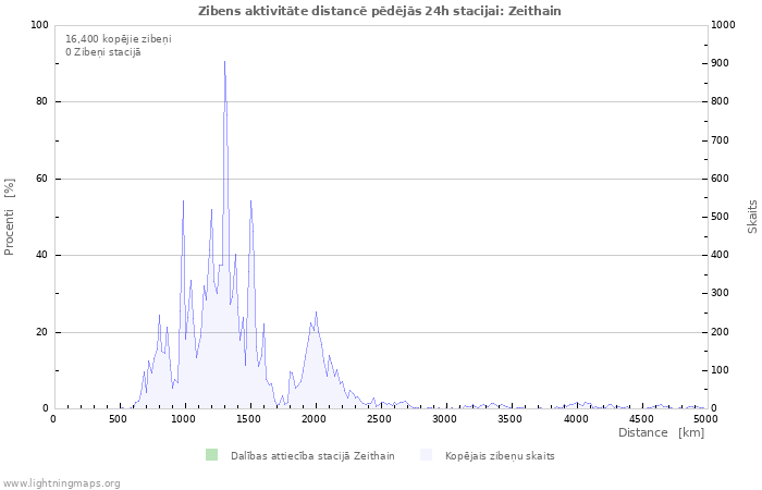 Grafiki: Zibens aktivitāte distancē