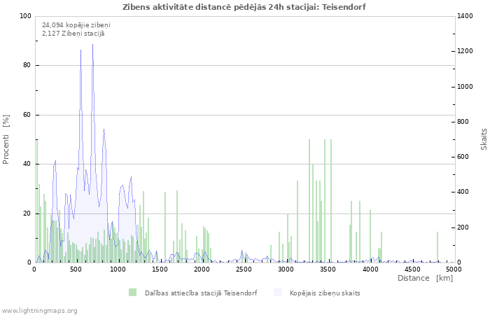 Grafiki: Zibens aktivitāte distancē