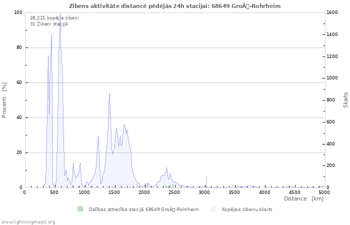 Grafiki: Zibens aktivitāte distancē