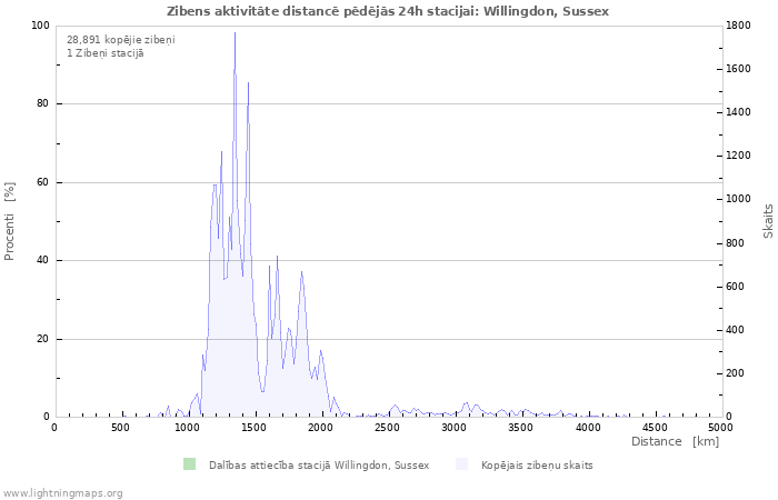 Grafiki: Zibens aktivitāte distancē