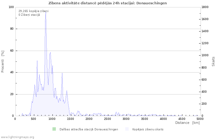 Grafiki: Zibens aktivitāte distancē