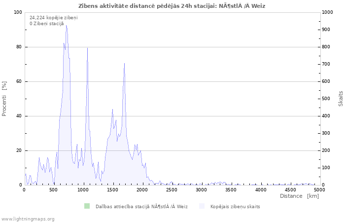 Grafiki: Zibens aktivitāte distancē